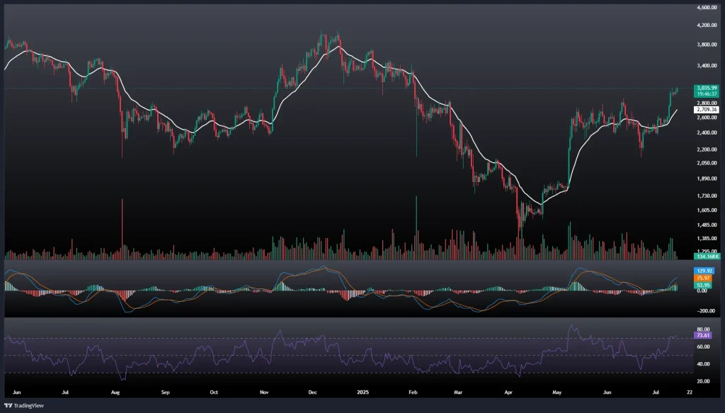 تحلیل و پیش بینی قیمت اتریوم 23 تیر 1404