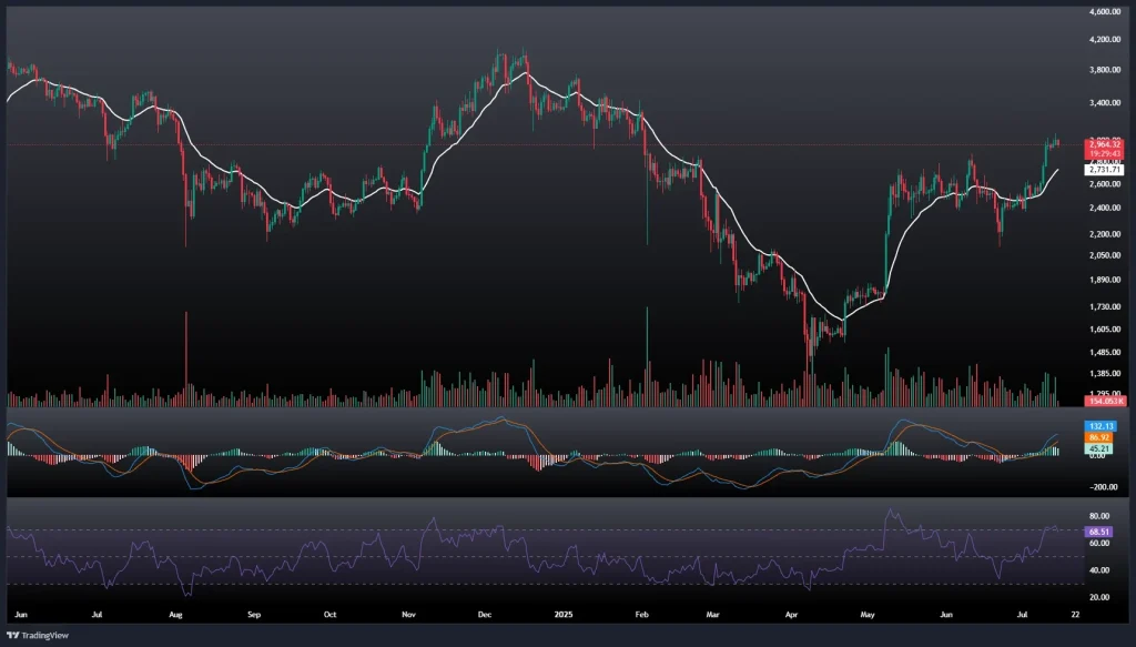 تحلیل و پیش بینی قیمت اتریوم 24 تیر 1404