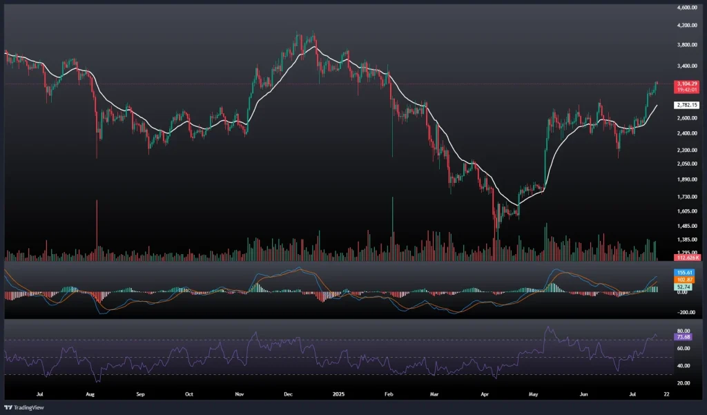 تحلیل و پیش بینی قیمت اتریوم 25 تیر 1404