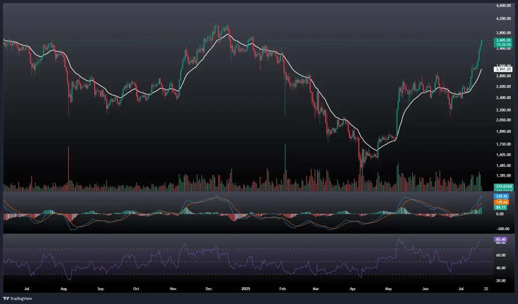 تحلیل و پیش بینی قیمت اتریوم 27 تیر 1404