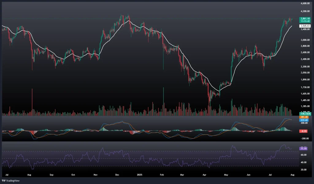 تحلیل و پیش بینی قیمت اتریوم 9 مرداد 1404