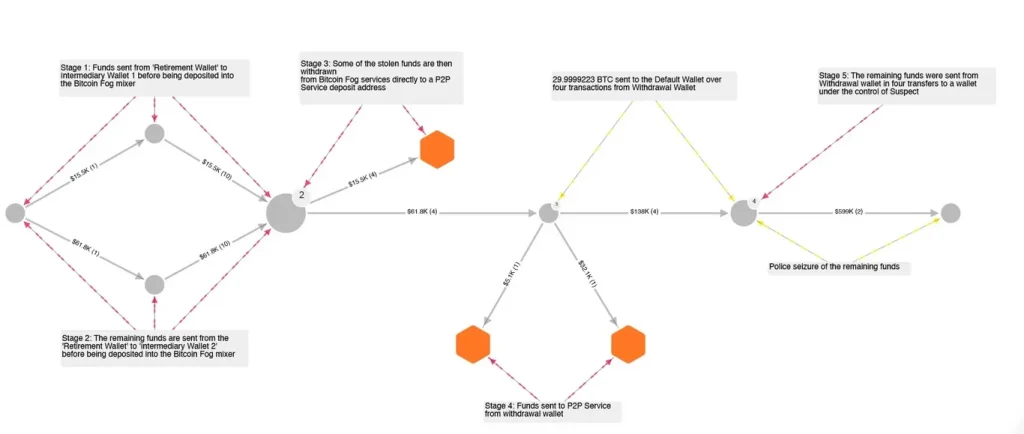 مأمور سابق NCA و افشای دزدی 50 بیت کوین