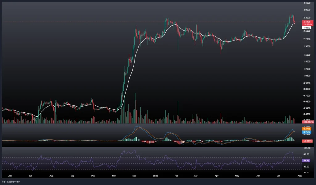تحلیل و پیش بینی قیمت ریپل 3 مرداد 1404