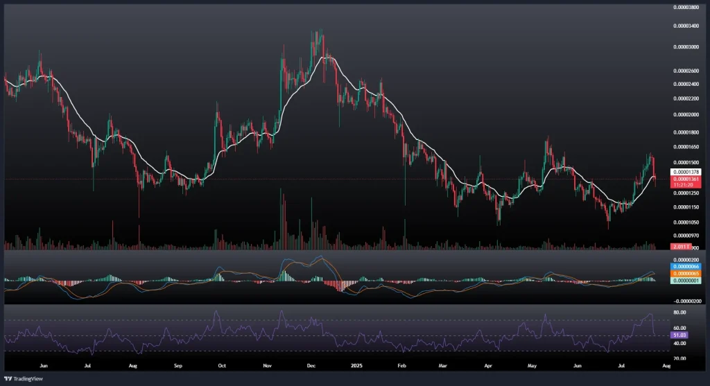 تحلیل و پیش بینی قیمت شیبا 2 مرداد 1404