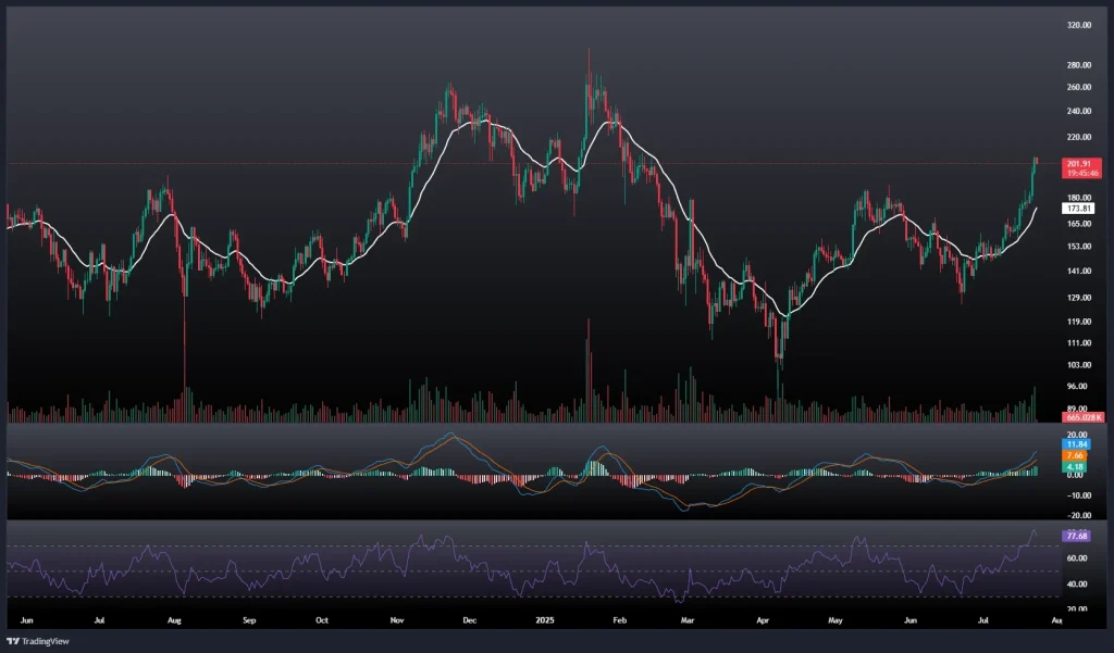 تحلیل و پیش بینی قیمت سولانا 1 مرداد 1404