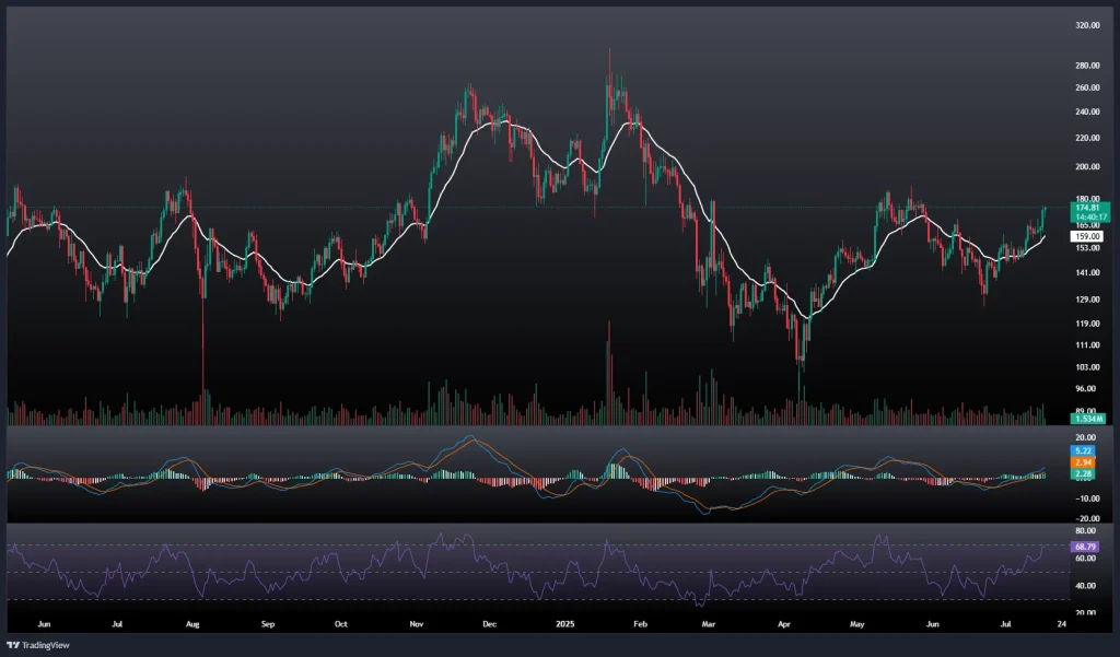 تحلیل و پیش بینی قیمت سولانا 26 تیر 1404