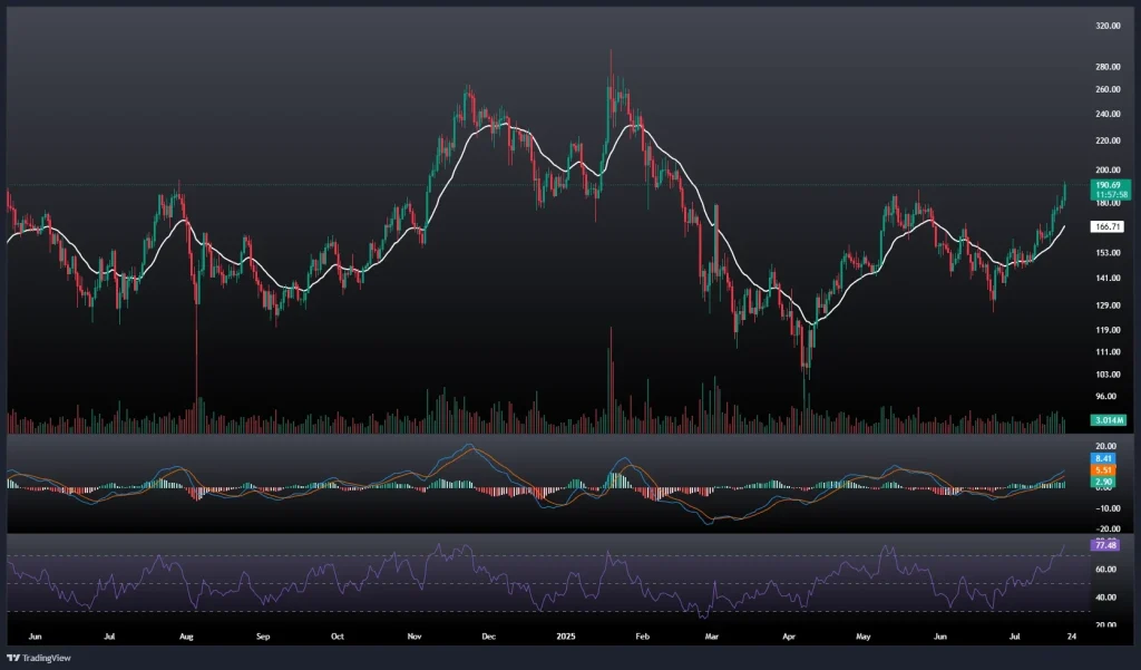 تحلیل و پیش بینی قیمت سولانا 30 تیر 1404