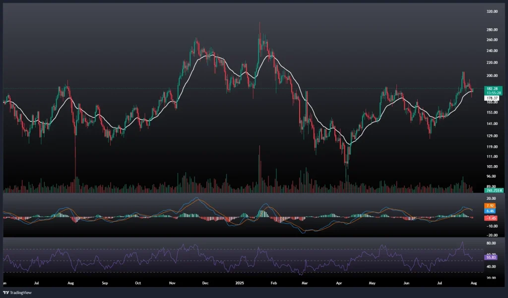 تحلیل و پیش بینی قیمت سولانا 9 مرداد 1404