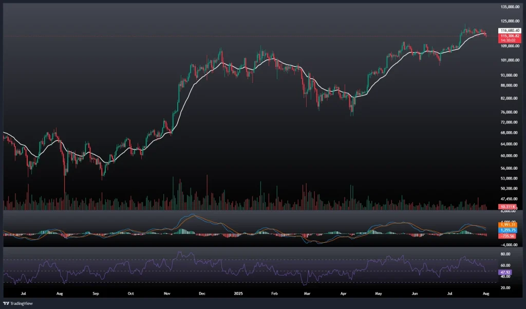تحلیل و پیش بینی قیمت بیت کوین 10 مرداد 1404