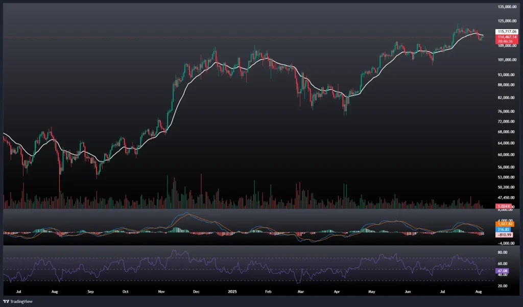 تحلیل و پیش بینی قیمت بیت کوین 14 مرداد 1404