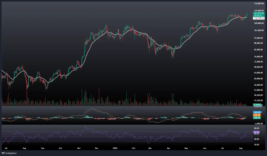 تحلیل و پیش بینی قیمت بیت کوین 20 مرداد 1404