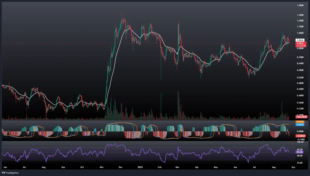 تحلیل و پیش بینی قیمت کاردانو 3 شهریور 1404