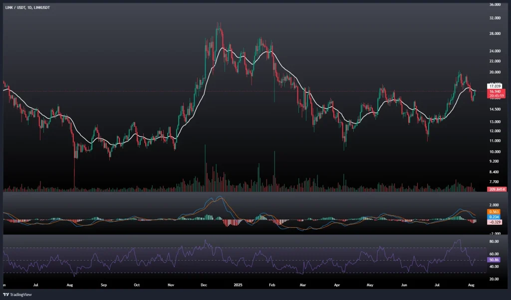 تحلیل و پیش بینی قیمت چین لینک 14 مرداد 1404