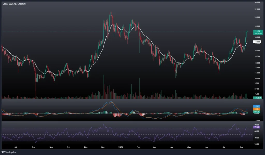 تحلیل و پیش بینی قیمت چین لینک 20 مرداد 1404