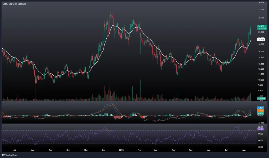 تحلیل و پیش بینی قیمت چین لینک 22 مرداد 1404