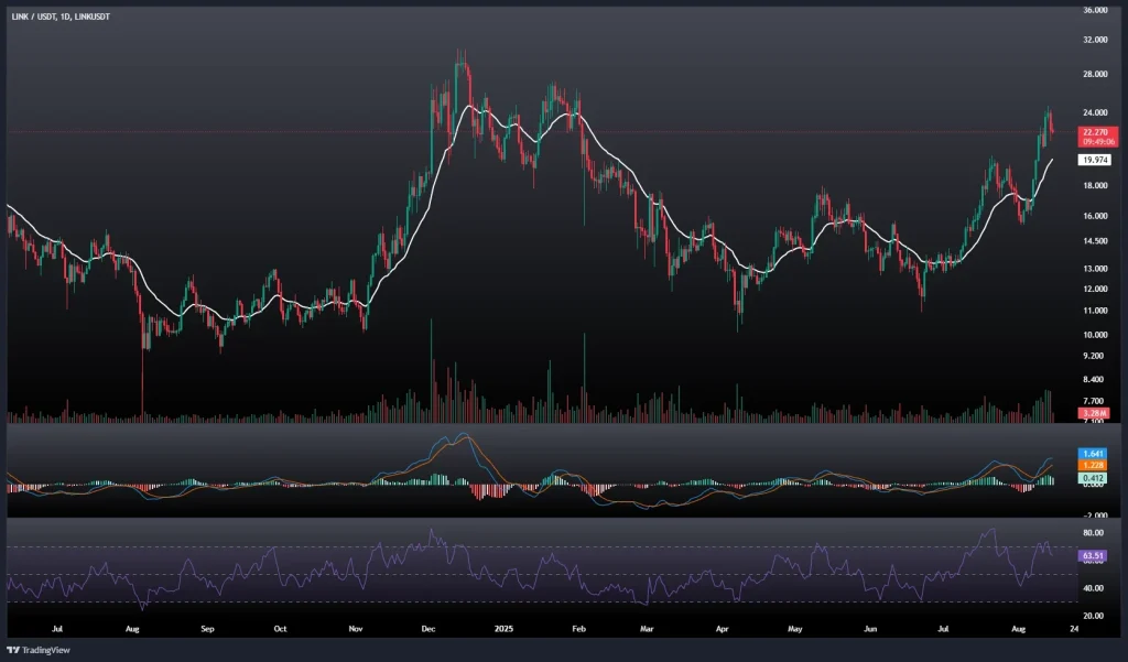 تحلیل و پیش بینی قیمت چین لینک 24 مرداد 1404