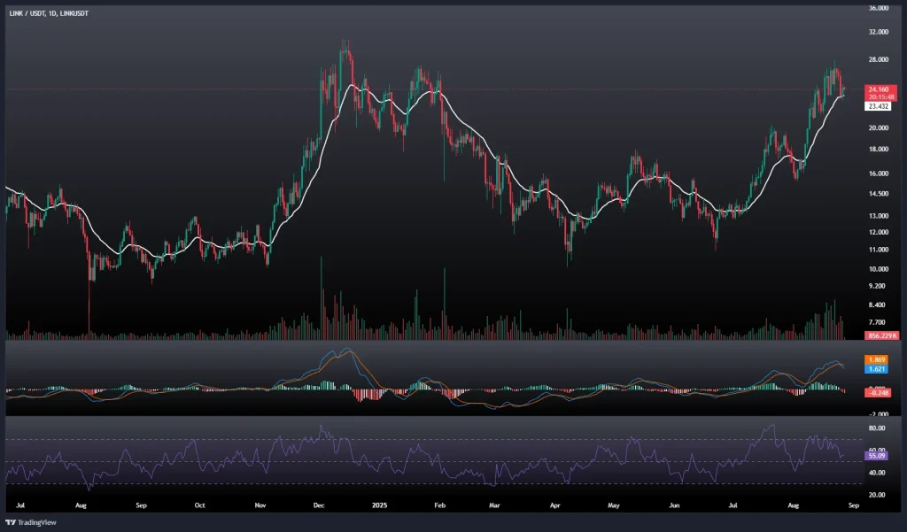 تحلیل و پیش بینی قیمت چین لینک 5 شهریور 1404