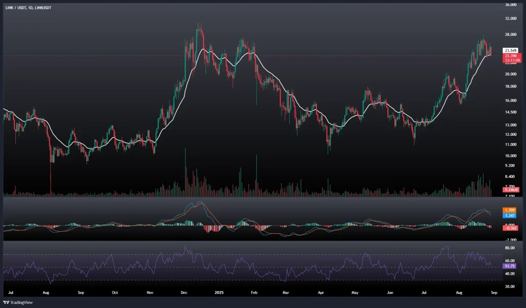 تحلیل و پیش بینی قیمت چین لینک 7 شهریور 1404