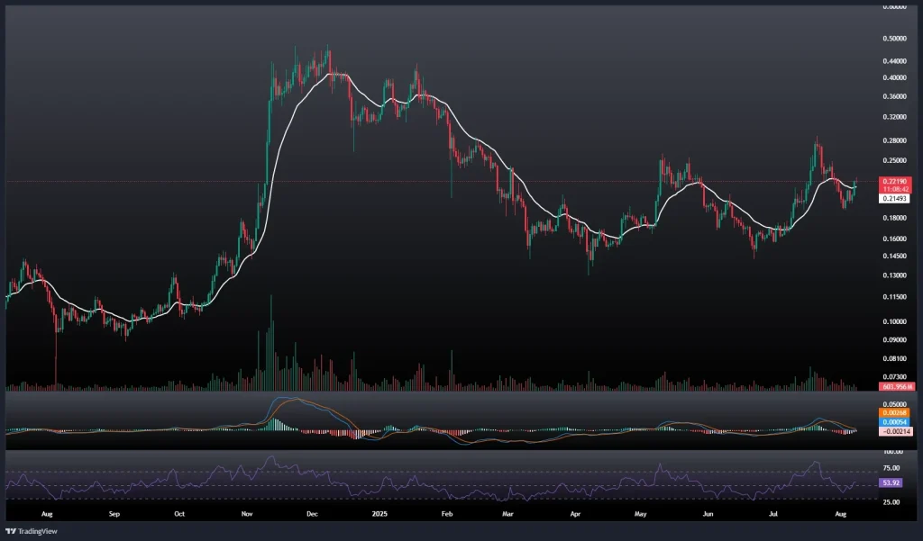 تحلیل و پیش بینی قیمت دوج کوین 17 مرداد 1404