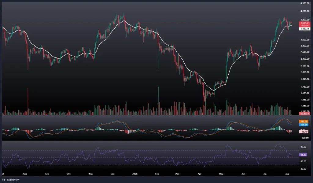 تحلیل و پیش بینی قیمت اتریوم 16 مرداد 1404