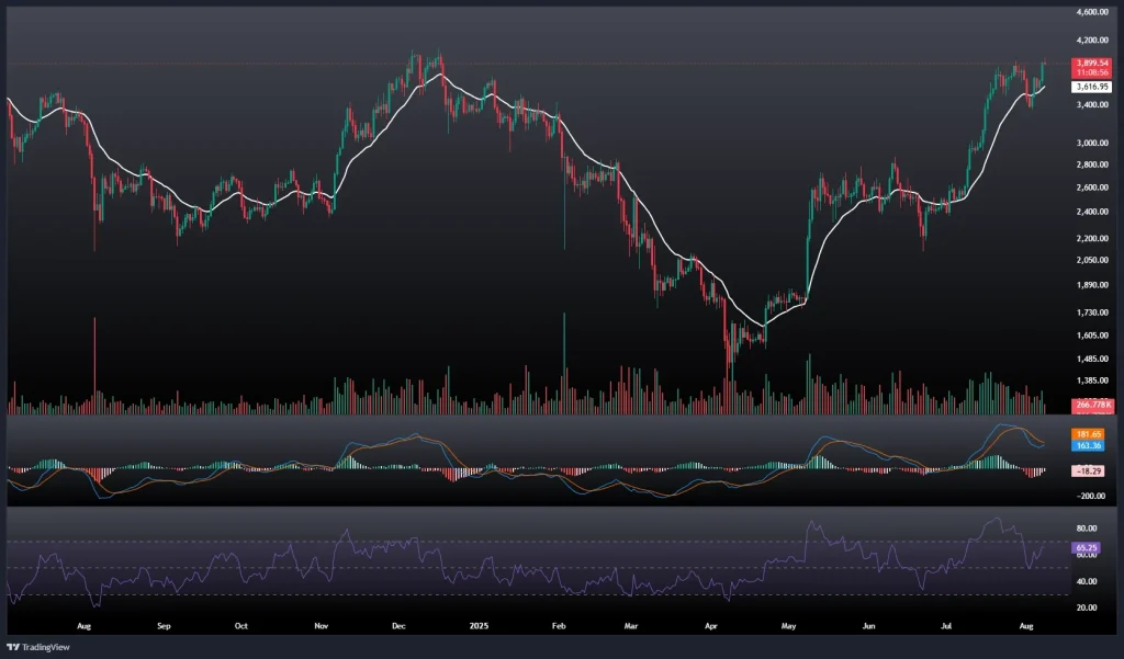 تحلیل و پیش بینی قیمت اتریوم 17 مرداد 1404