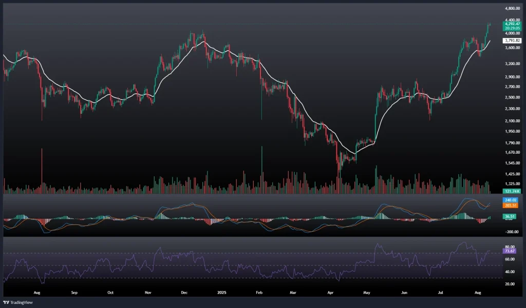 تحلیل و پیش بینی قیمت اتریوم 20 مرداد 1404
