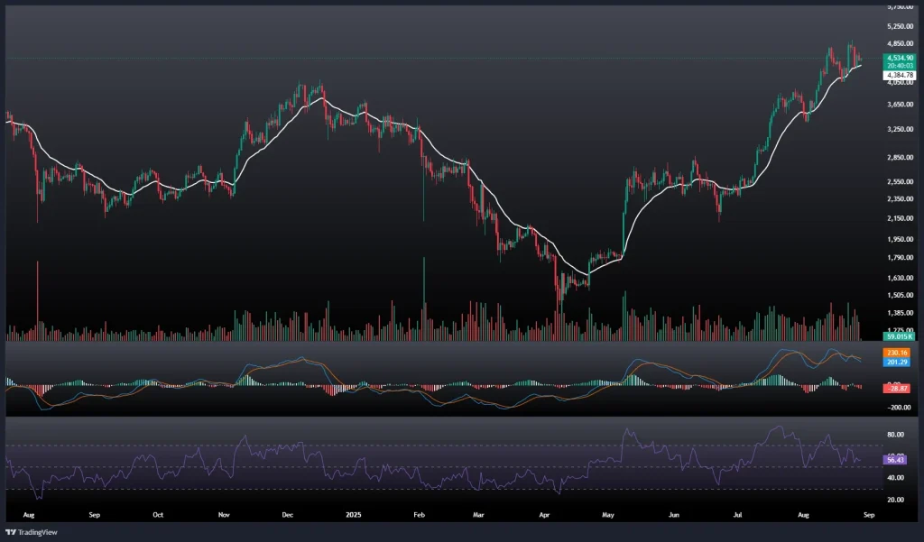 تحلیل و پیش بینی قیمت اتریوم 6 شهریور 1404