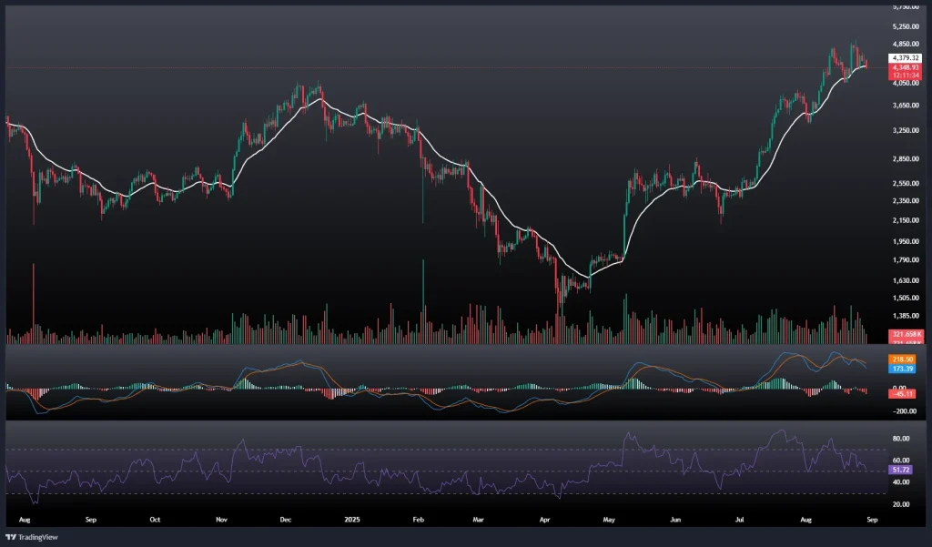 تحلیل و پیش بینی قیمت اتریوم 7 شهریور 1404