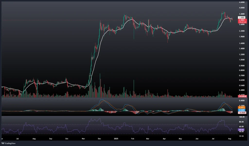 تحلیل و پیش بینی قیمت ریپل 15 مرداد 1404