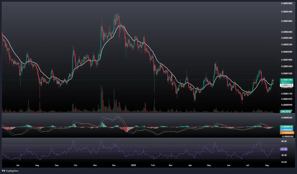 تحلیل و پیش بینی قیمت شیبا 20 مرداد 1404
