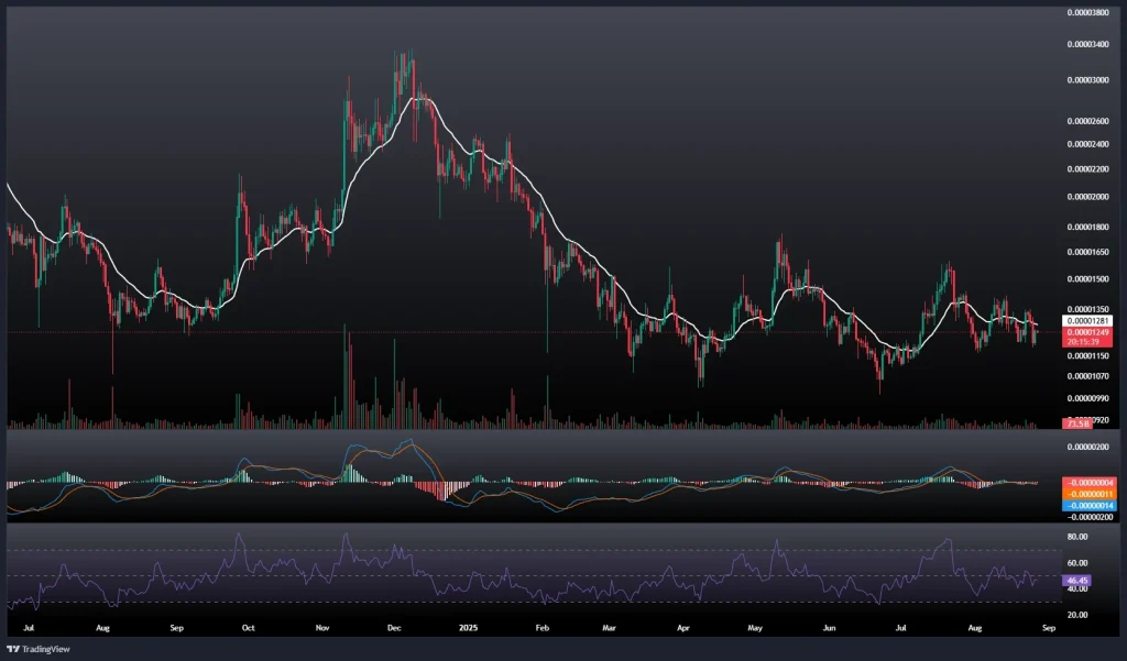 تحلیل و پیش بینی قیمت شیبا 5 شهریور 1404