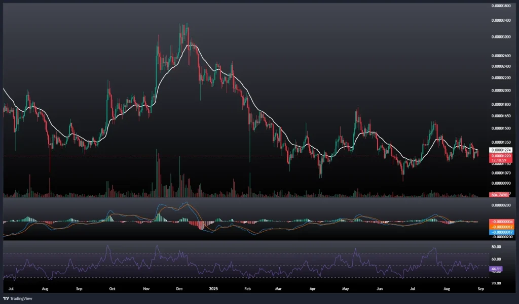 تحلیل و پیش بینی قیمت شیبا 7 شهریور 1404