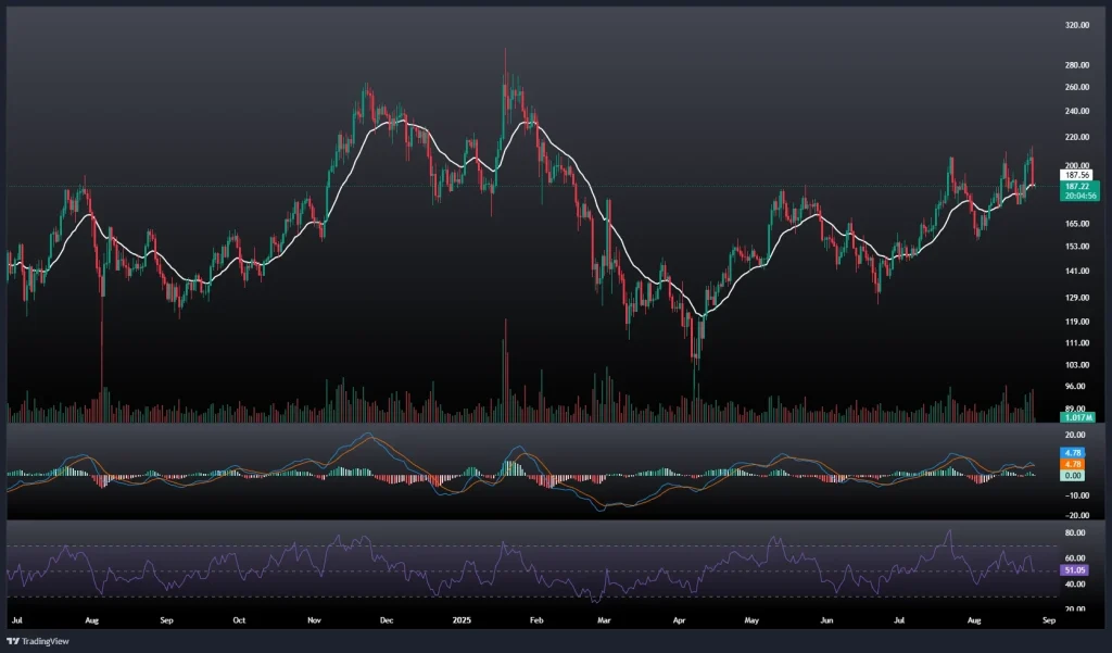 تحلیل و پیش بینی قیمت سولانا 4 شهریور 1404