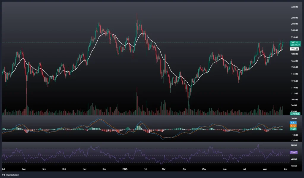 تحلیل و پیش بینی قیمت سولانا 6 شهریور 1404