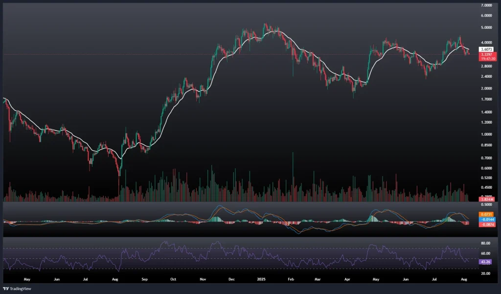 تحلیل و پیش بینی قیمت سویی 15 مرداد 1404