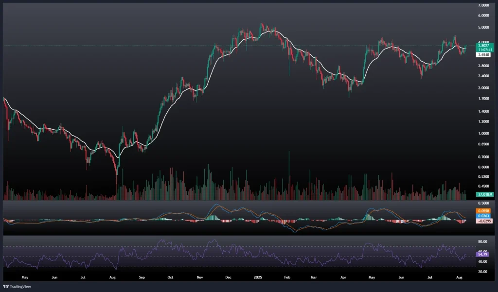 تحلیل و پیش بینی قیمت سویی 17 مرداد 1404