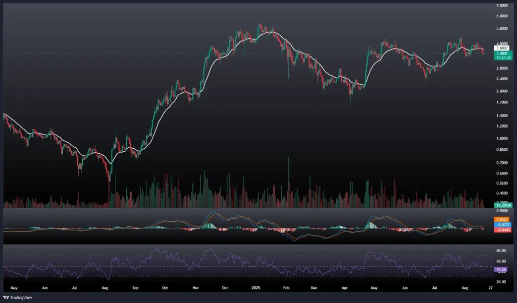 تحلیل و پیش بینی قیمت سویی 29 مرداد 1404