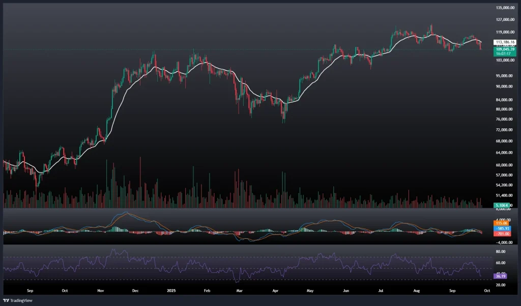 تحلیل و پیش بینی قیمت بیت کوین 4 مهر 1404