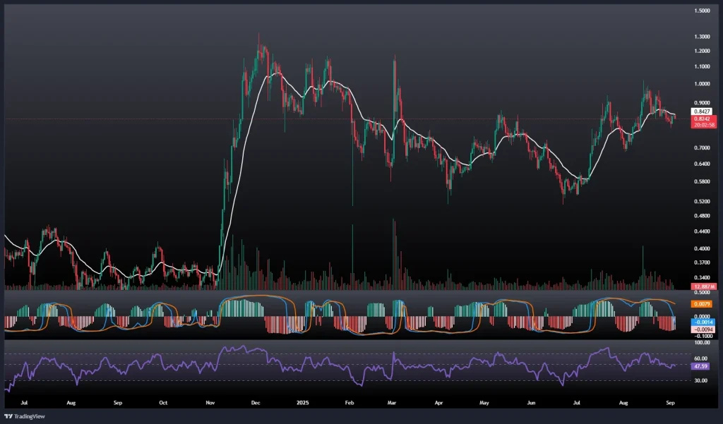 تحلیل و پیش بینی قیمت کاردانو 13 شهریور 1404
