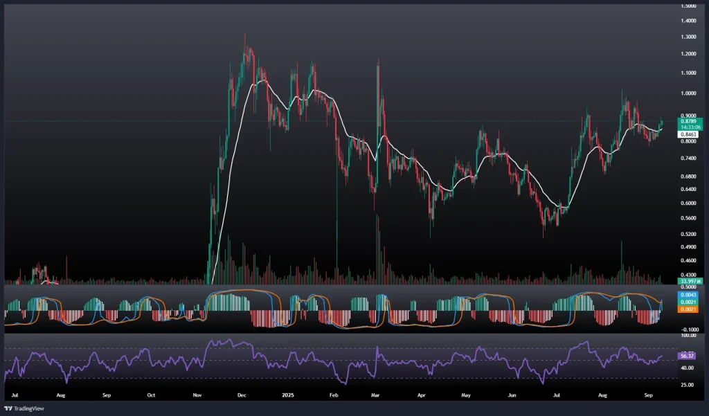 تحلیل و پیش بینی قیمت کاردانو 19 شهریور 1404