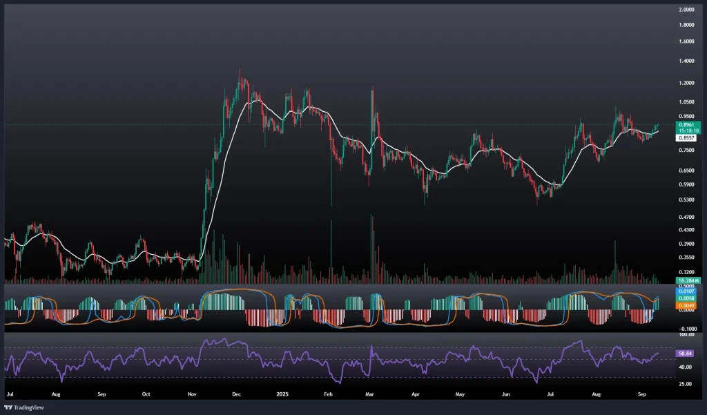 تحلیل و پیش بینی قیمت کاردانو 21 شهریور 1404
