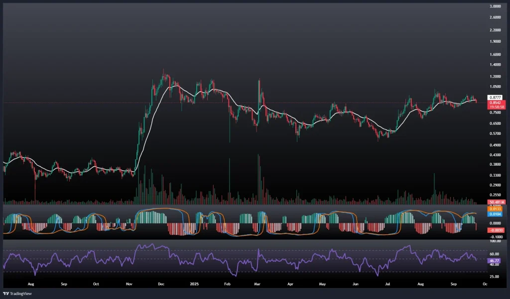 تحلیل و پیش بینی قیمت کاردانو 31 شهریور 1404