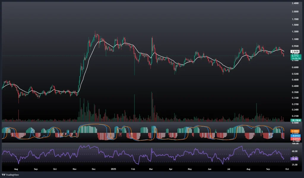 تحلیل و پیش بینی قیمت کاردانو 4 مهر 1404