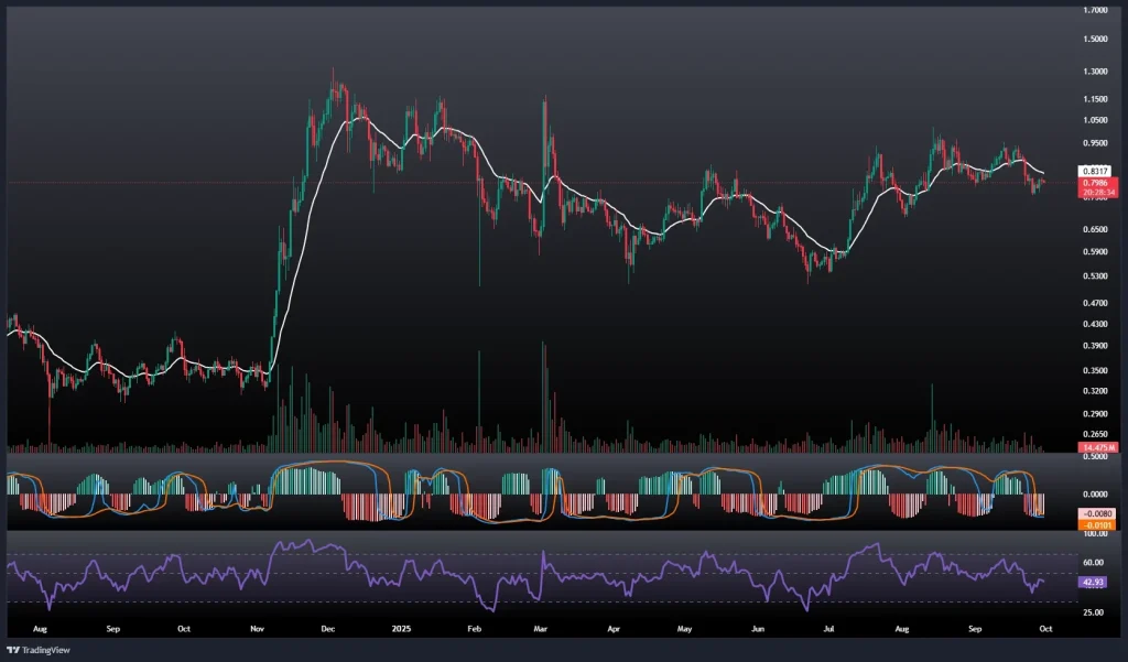 تحلیل و پیش بینی قیمت کاردانو 8 مهر 1404