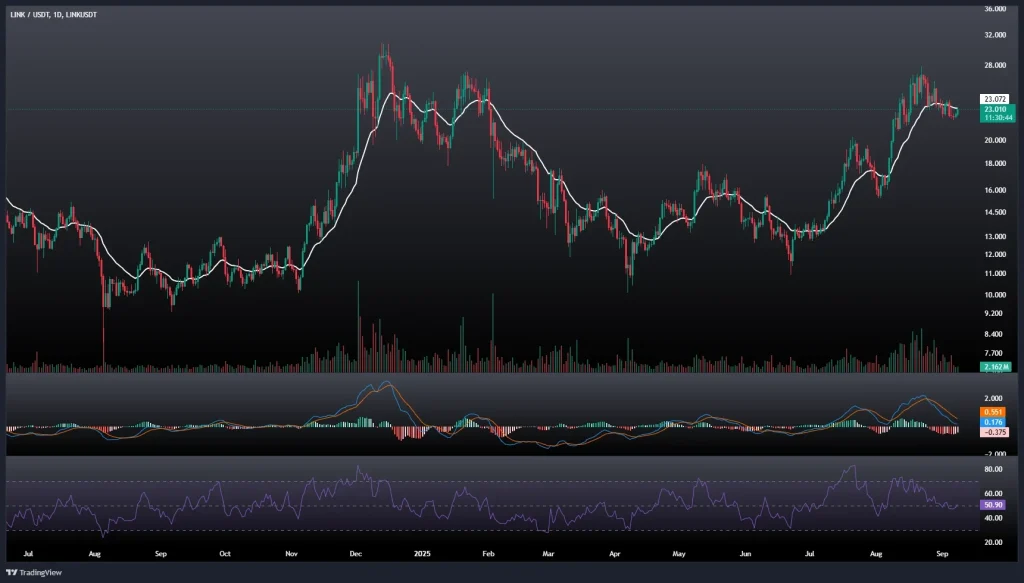 تحلیل و پیش بینی قیمت چین لینک 17 شهریور 1404