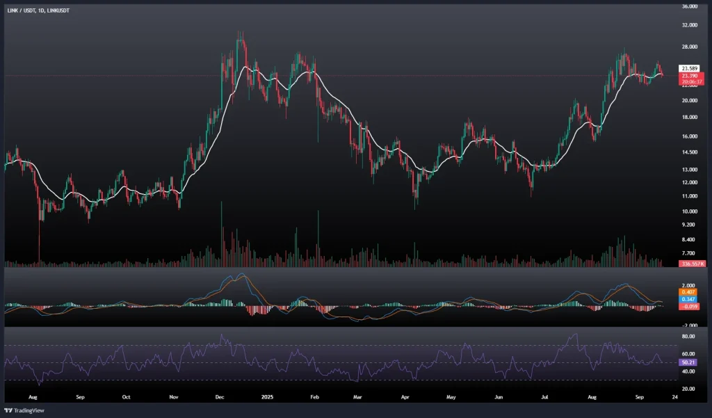 تحلیل و پیش بینی قیمت چین لینک 25 شهریور 1404