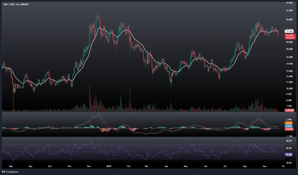 تحلیل و پیش بینی قیمت چین لینک 31 شهریور 1404