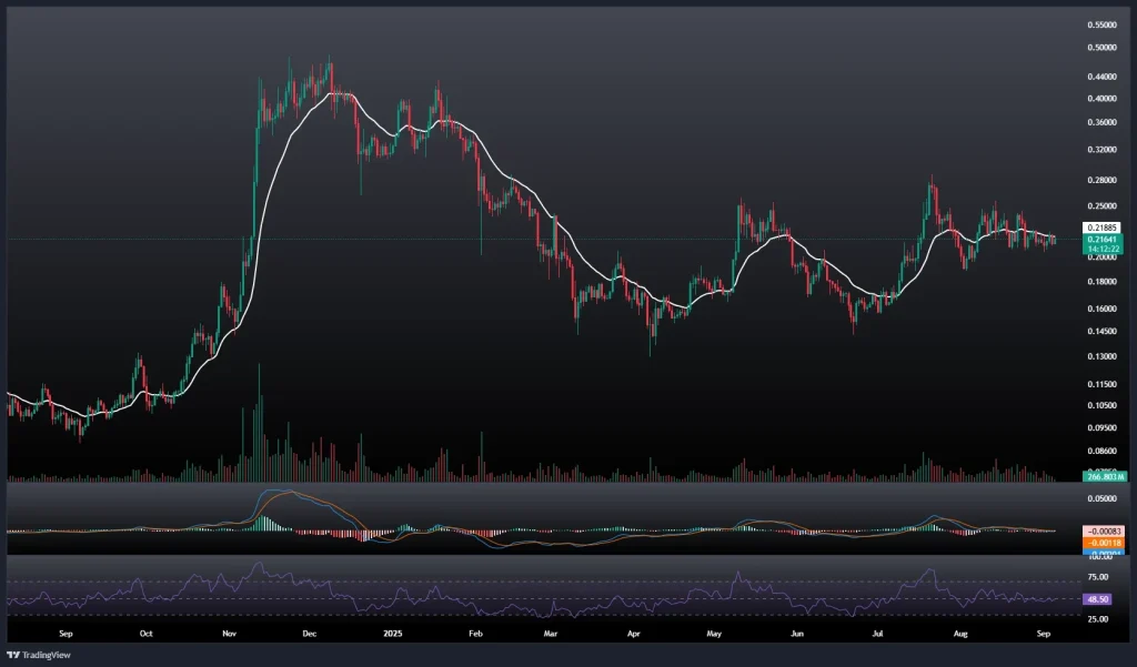 تحلیل و پیش بینی قیمت دوج کوین 14 شهریور 1404