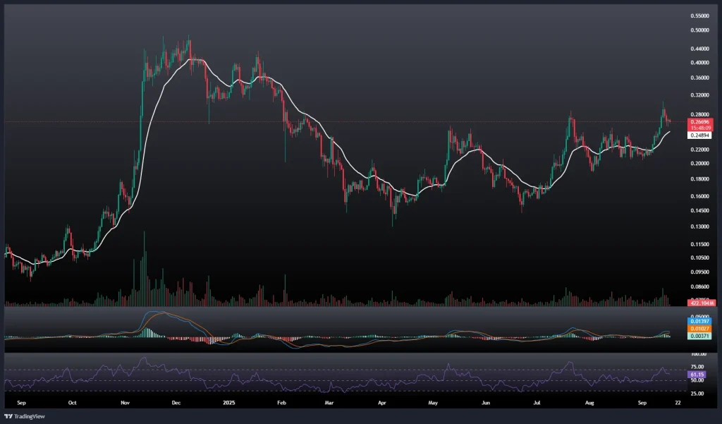 تحلیل و پیش بینی قیمت دوج کوین 26 شهریور 1404