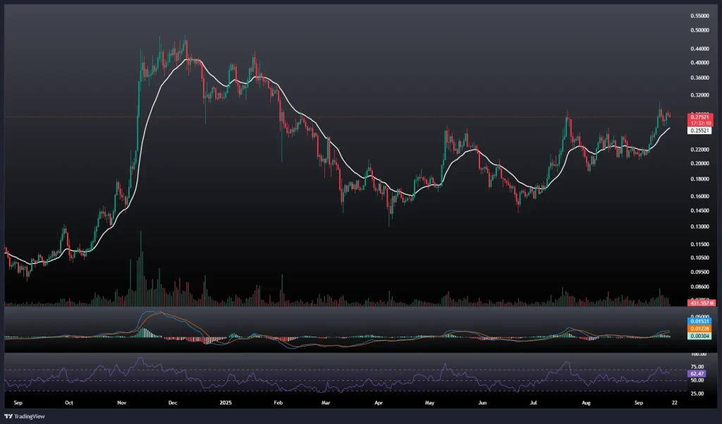 تحلیل و پیش بینی قیمت دوج کوین 28 شهریور 1404